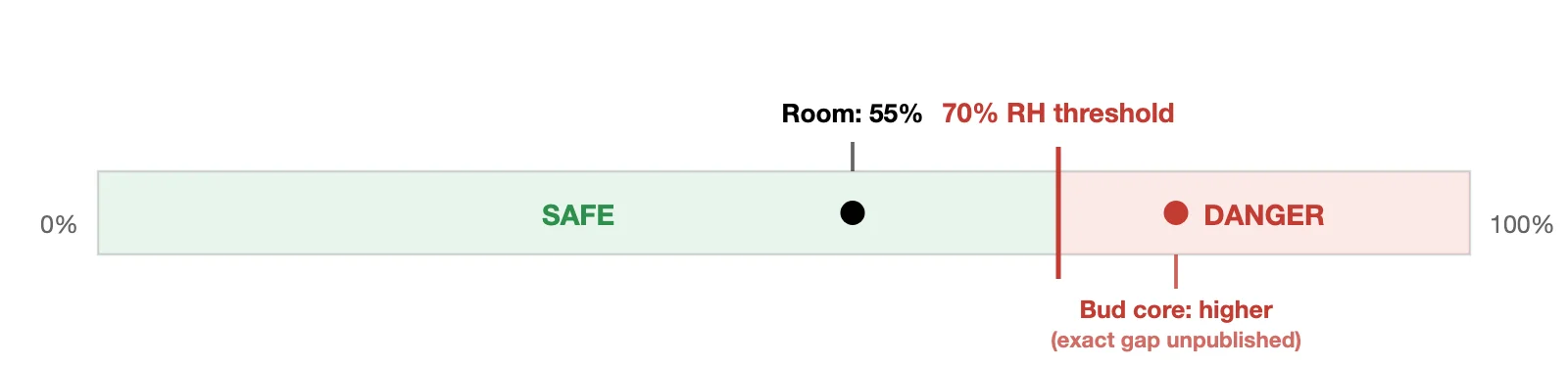 Chart showing cannabis bud rot risk by relative humidity. A safe zone runs from 0 to 70 percent RH, a danger zone from 70 to 100 percent. A typical ambient room reading of 55 percent sits in the safe zone, while the bud core microclimate in a dense cola measures meaningfully higher than the room, inside the danger zone, even though the room sensor reads safe. The exact size of that gap has not been published.