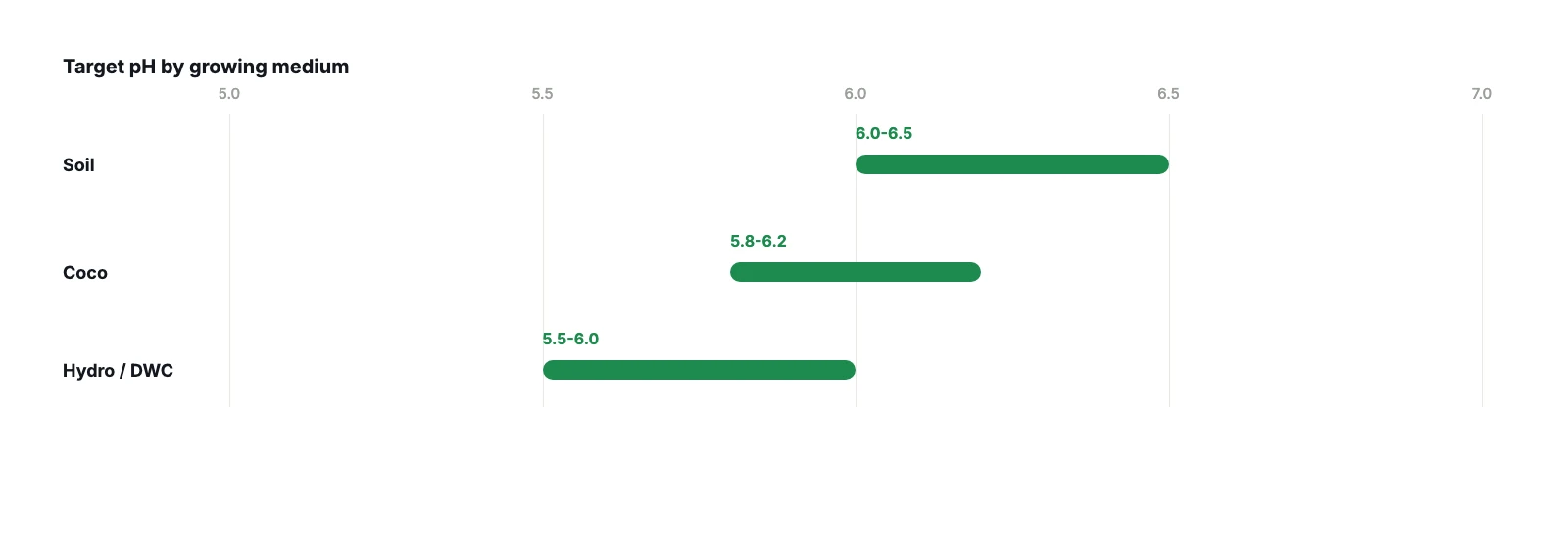 Horizontal bar chart titled target pH by growing medium, on a scale from 5.0 to 7.0. Soil sits highest at 6.0 to 6.5. Coco is lower at 5.8 to 6.2. Hydro and DWC are lowest at 5.5 to 6.0.