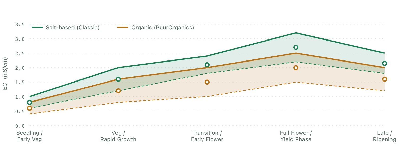Area chart comparing EC target ranges across five cannabis grow stages for salt-based nutrients versus organic systems. Seedling and early veg: salt 0.6 to 1.0 EC, organic 0.4 to 0.8. Veg and rapid growth: salt 1.2 to 2.0 EC, organic 0.8 to 1.6. Transition and early flower: salt 1.8 to 2.4, organic 1.0 to 2.0. Full flower: salt 2.2 to 3.2, organic 1.5 to 2.5. Late ripening: salt 1.8 to 2.5, organic 1.2 to 2.0.