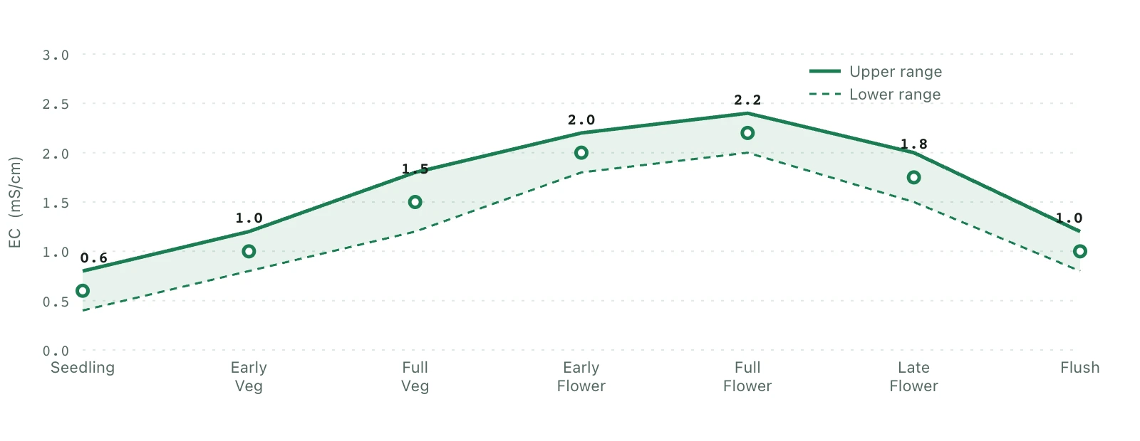 Target EC ranges by cannabis growth stage: Seedling 0.4-0.8, Vegetative 1.2-1.8, Flower/Bloom 1.8-2.4, Late Flower/Flush 0.8-1.2 mS/cm