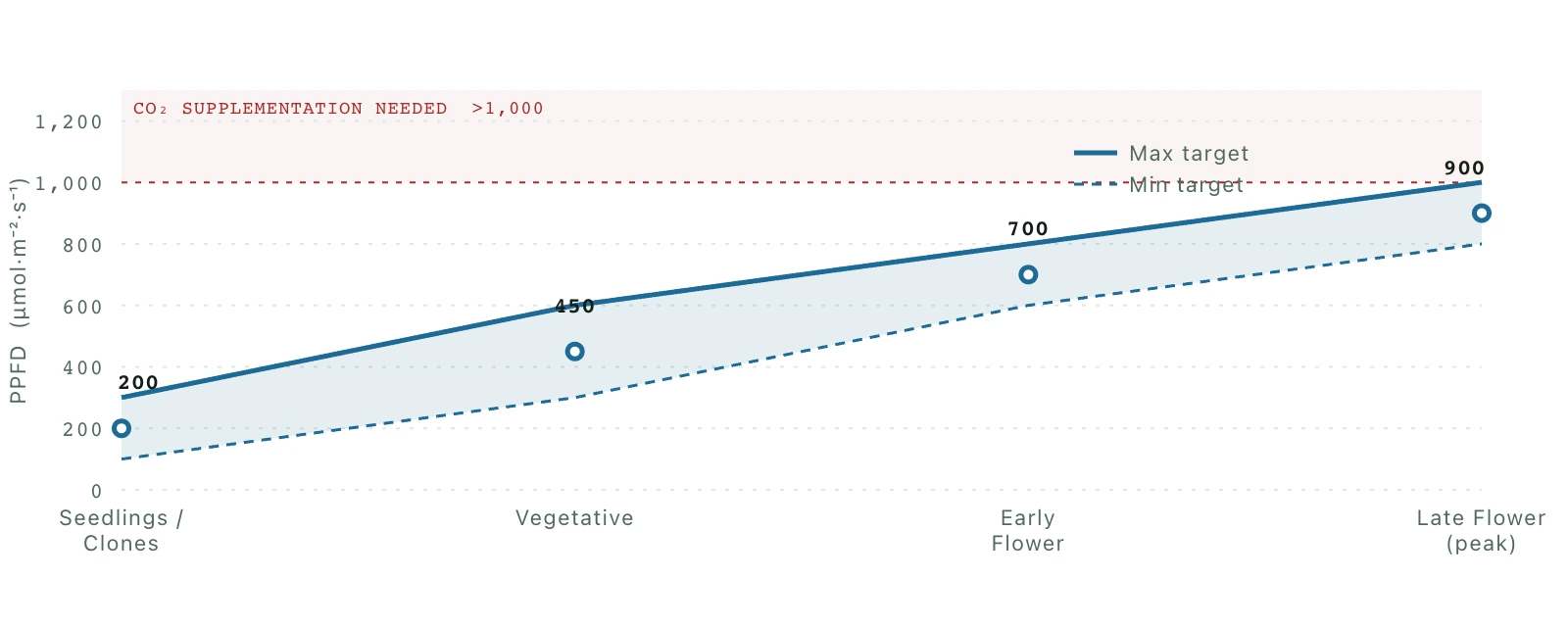 Bar chart showing PPFD targets at canopy for four cannabis growth stages under ambient CO2. Seedlings and clones 100 to 300 micromoles per square meter per second. Veg 300 to 500. Early flower 600 to 800. Late flower peak 800 to 1000. Above 1000 the plant saturates and requires CO2 supplementation to pay off the added intensity.